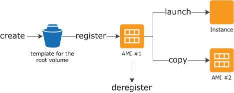 AWS学习笔记（三） 安全组、EBS、实例存储、AMI