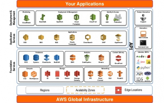 AWS 学习笔记（一） 免费套餐、AWS服务概览、SAA考试