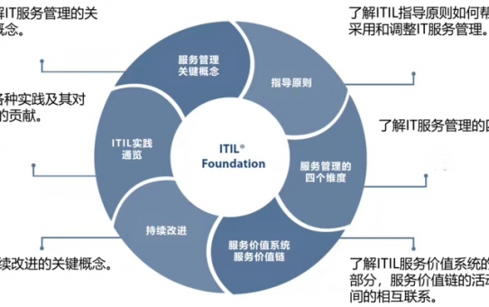 ITIL Foundation v4认证