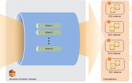 AWS学习笔记（21） SQS、SNS、SWF、API Gateway、Elastic Transcoder、Kinesis