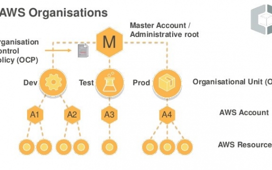 AWS学习笔记（22） Organization、Resource Group、STS、WorkSpaces