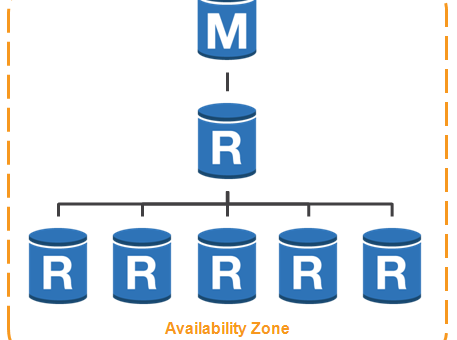 AWS学习笔记（十九）RDS、MySQL、Oracle