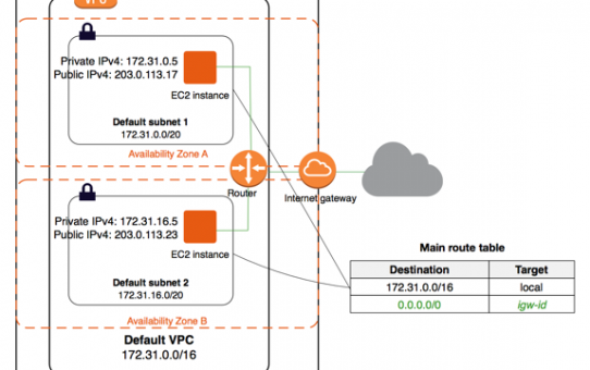 AWS学习笔记（十五） Amazon Virtual Private Cloud (Amazon VPC)