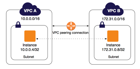 AWS学习笔记（十七）  VPC Flow Logs、VPC Endpoints、VPC Peering、Direct Connect