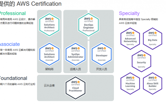 AWS学习指南 - SAA备考